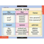 Таблицы демонстрационные "Русский язык 2 кл."