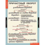 Таблицы демонстрационные "Русский язык 7 кл."