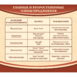 Стенд "Главные и второстепенные члены предложения"