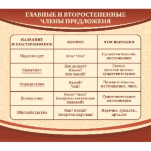 Стенд "Главные и второстепенные члены предложения"