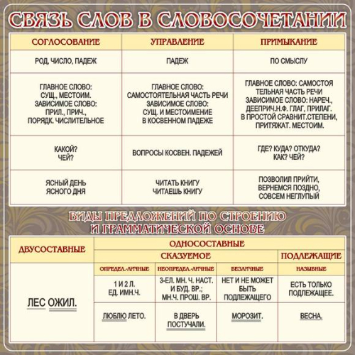 Стенд "Связь слов в словосочетании" Стенд "Связь слов в словосочетании"