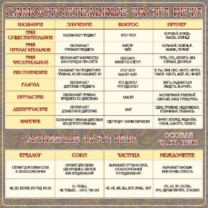 Стенд "Самостоятельные части речи" 1х1