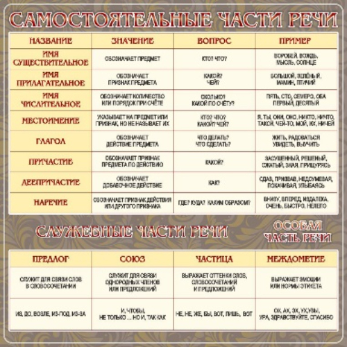 Стенд "Самостоятельные части речи" 1х1 Стенд "Самостоятельные части речи" 1х1