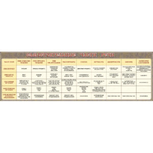 Стенд "Самостоятельные части речи"