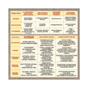 Стенд "Типы и стили речи"