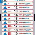 Таблицы демонстрационные "Устные приемы сложения и вычитания в пределах сотни"