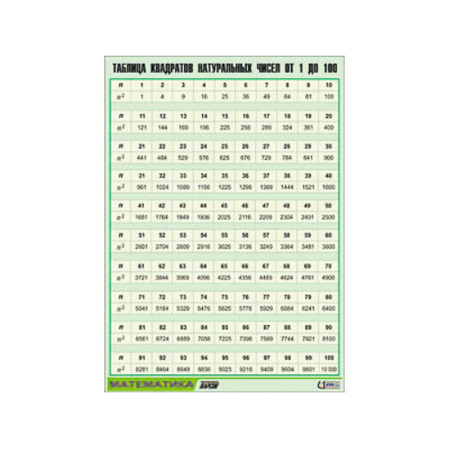 Таблица демонстрационная "Таблица квадратов натуральных чисел от 1 до 100" (винил 100х140) Таблица демонстрационная "Таблица квадратов натуральных чисел от 1 до 100" (винил 100х140)
