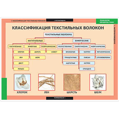 Таблицы демонстрационные "Технология обработки ткани.Материаловедение" Таблицы демонстрационные "Технология обработки ткани.Материаловедение"