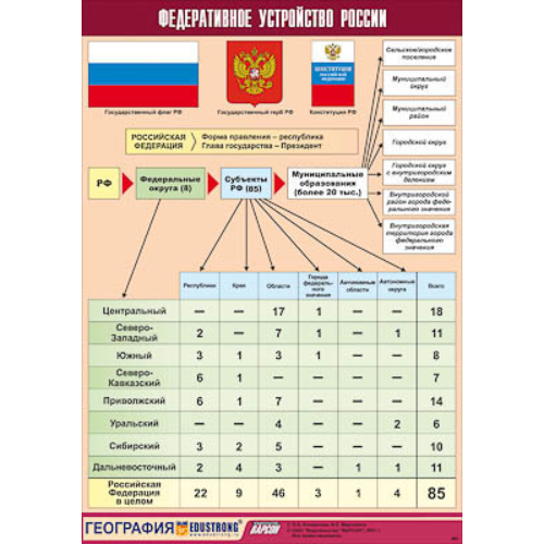 Таблица демонстрационная "Федеративное устройство России" (винил 100х140) Таблица демонстрационная "Федеративное устройство России" (винил 100х140)