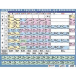 Таблица демонстрационная «Периодическая система элементов Д.И. Менделеева»