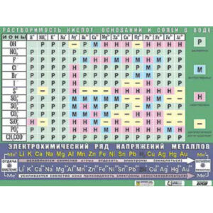 Таблица демонстрационная «Растворимость кислот, оснований и солей в воде»