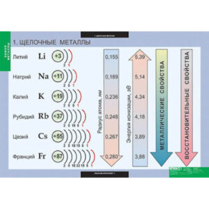 Таблицы демонстрационные «Химия. Металлы»
