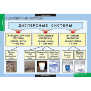 Таблицы демонстрационные «Химия. Растворы. Электролитическая диссоциация»