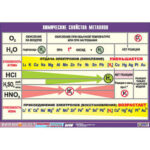 Таблица демонстрационная «Химические свойства металлов»