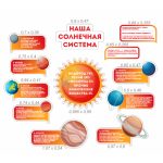 Стенд просвещение "Солнечнечная система"